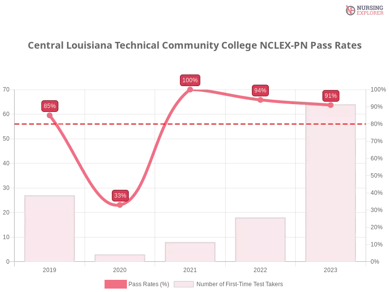 Central Louisiana Technical Community College NCLEX-PN chart