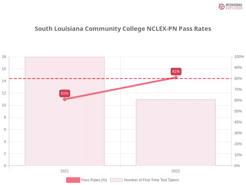 South Louisiana Community College NCLEX-PN chart