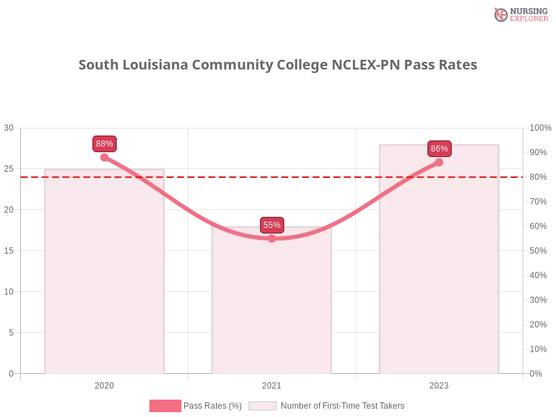 South Louisiana Community College NCLEX-PN chart