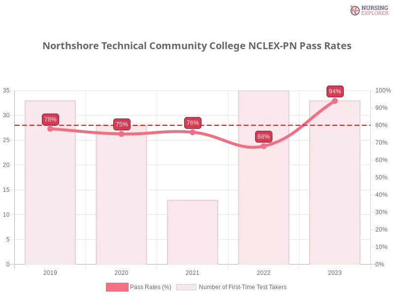 Northshore Technical Community College NCLEX-PN chart