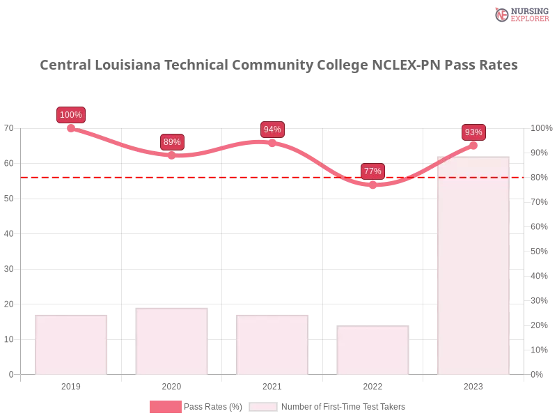 Central Louisiana Technical Community College NCLEX-PN chart
