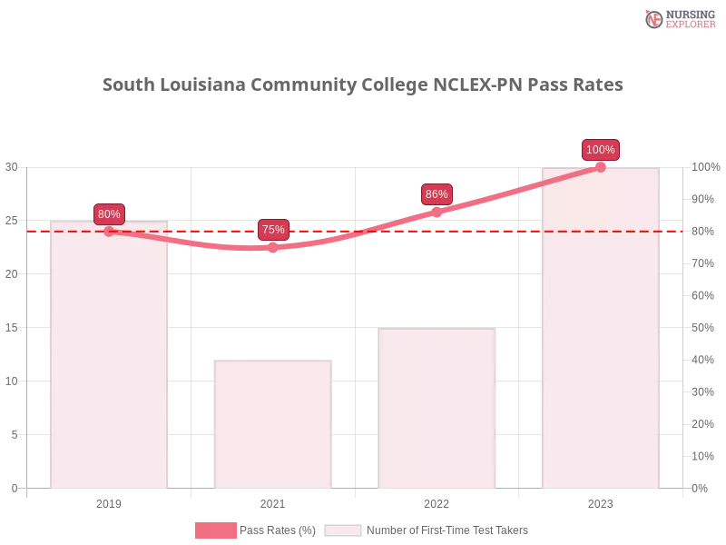 South Louisiana Community College NCLEX-PN chart