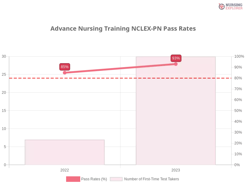 Advance Nursing Training NCLEX-PN chart