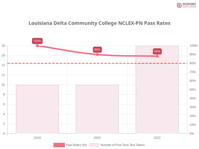 Louisiana Delta Community College NCLEX-PN chart