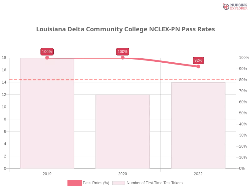 Louisiana Delta Community College NCLEX-PN chart