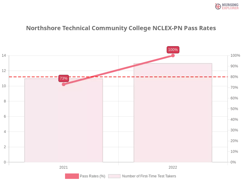 Northshore Technical Community College NCLEX-PN chart