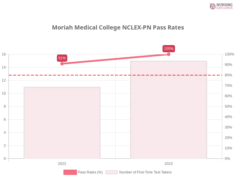 Moriah Medical College NCLEX-PN trend
