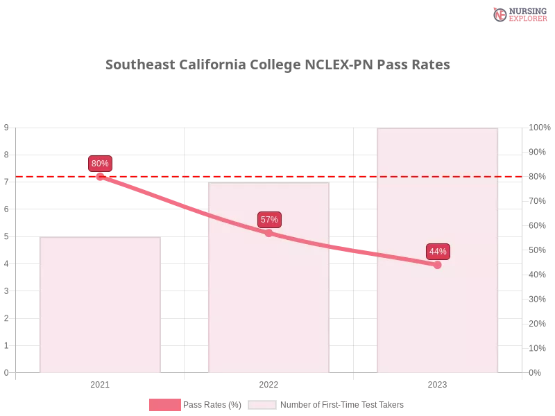 Southeast California College NCLEX-PN chart