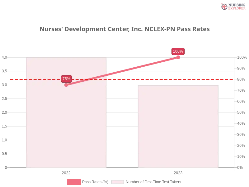 Nurses' Development Center, Inc. NCLEX-PN chart