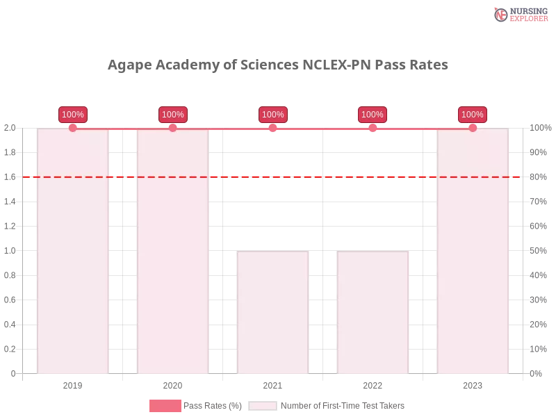 Agape Academy of Sciences NCLEX-PN chart