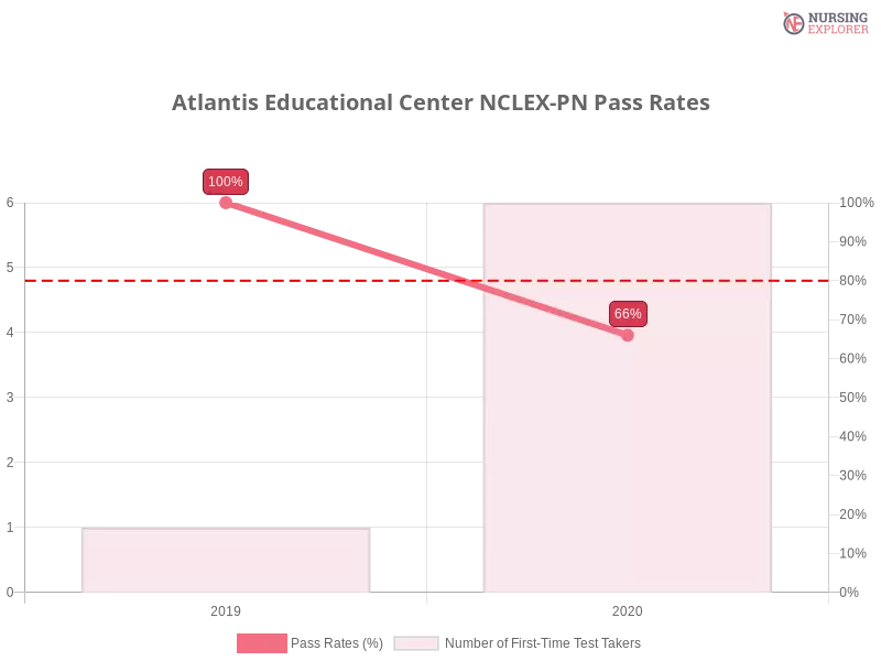 Atlantis Educational Center NCLEX-PN chart