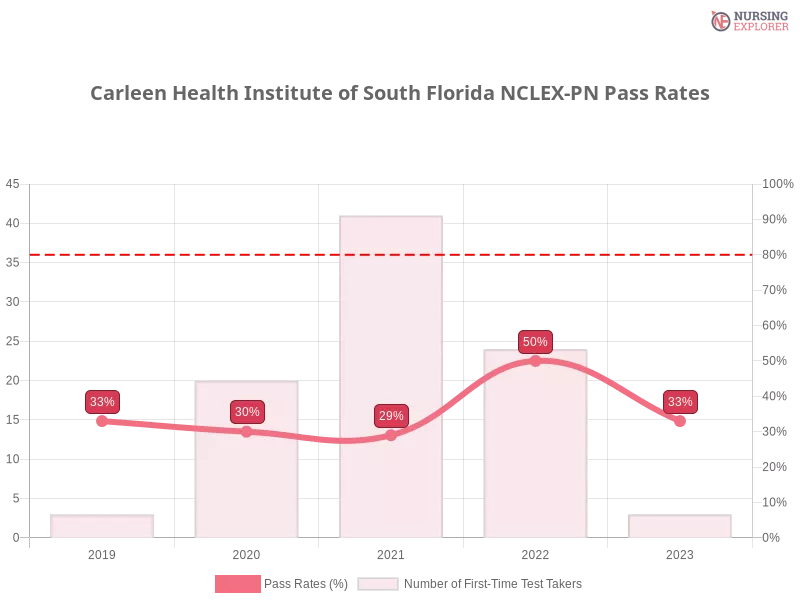Carleen Health Institute of South Florida NCLEX-PN chart