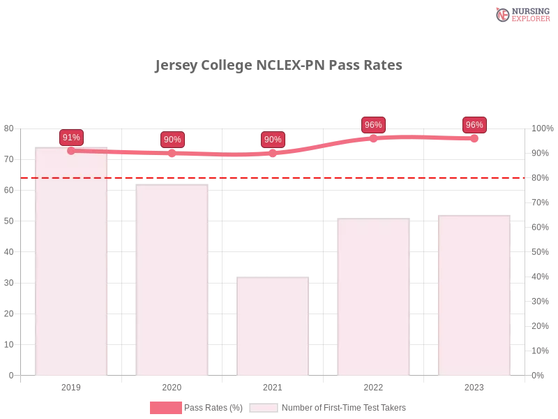 Jersey College NCLEX-PN chart