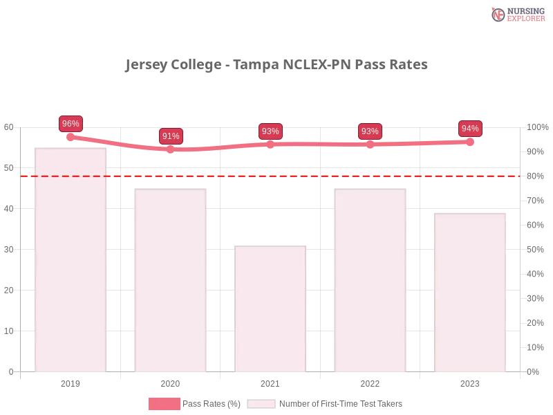 Jersey College - Tampa NCLEX-PN chart