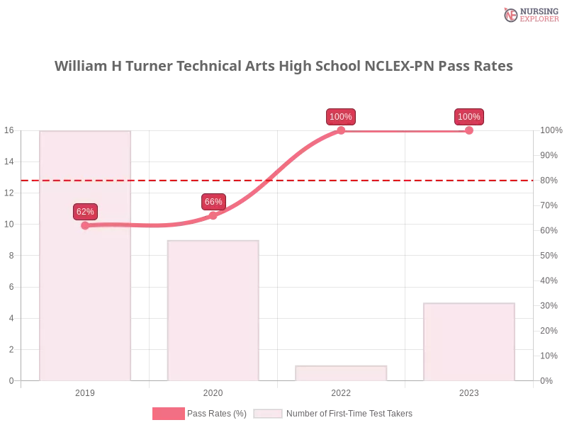 William H Turner Technical Arts High School NCLEX-PN chart