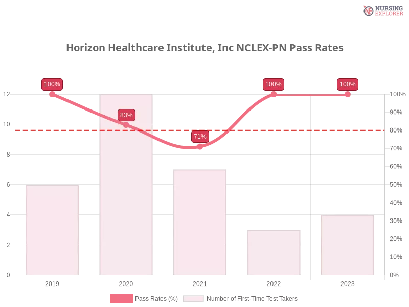 Horizon Healthcare Institute, Inc NCLEX-PN chart