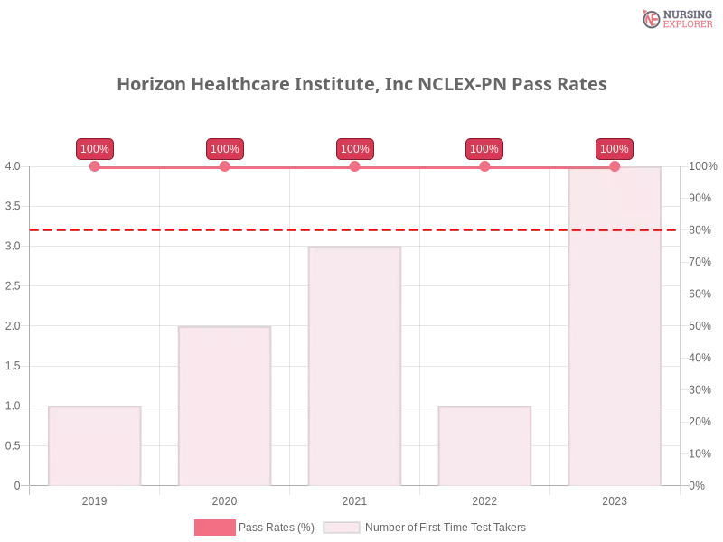 Horizon Healthcare Institute, Inc NCLEX-PN chart