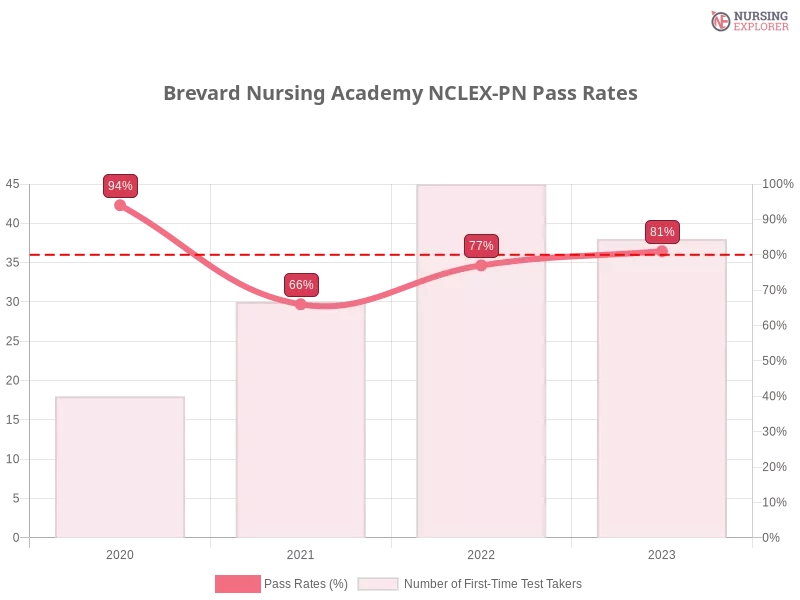 Brevard Nursing Academy NCLEX-PN chart