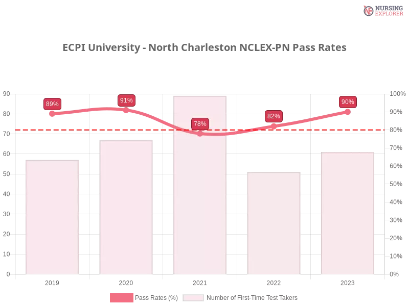 ECPI University - North Charleston NCLEX-PN chart
