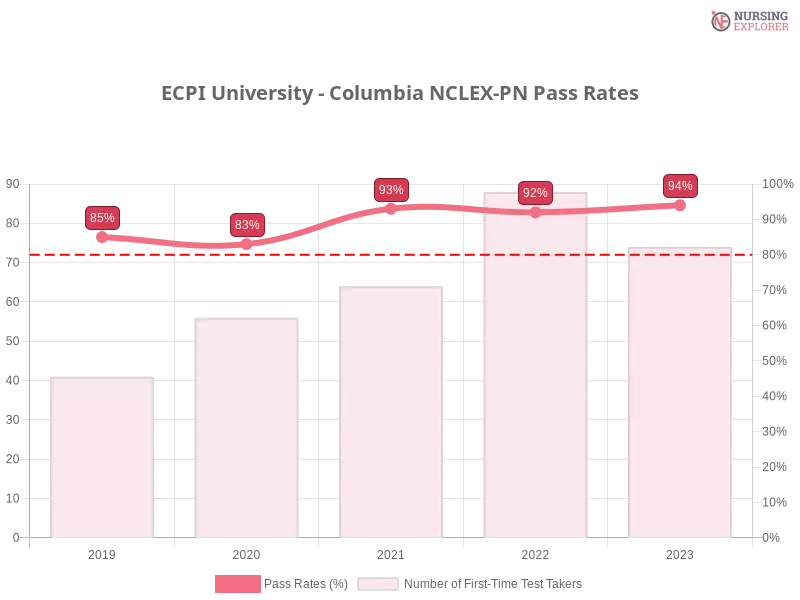 ECPI University - Columbia NCLEX-PN chart