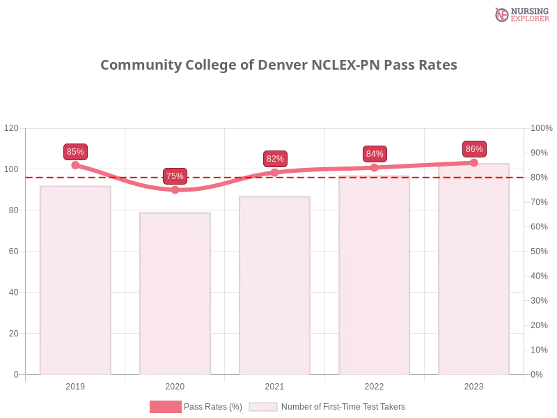 Community College of Denver NCLEX-PN chart