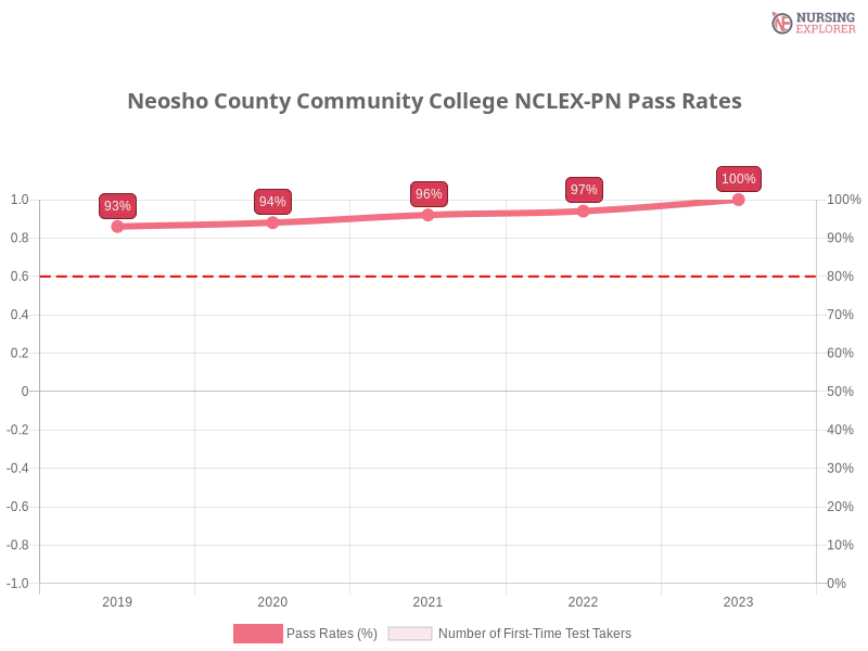 Neosho County Community College NCLEX-PN chart