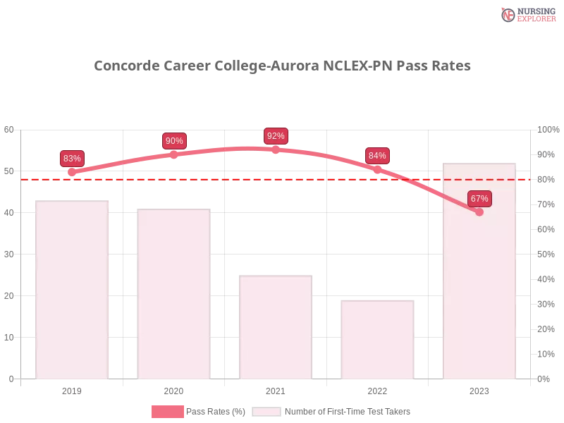 Concorde Career College-Aurora NCLEX-PN chart