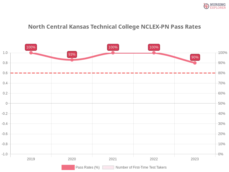 North Central Kansas Technical College NCLEX-PN chart
