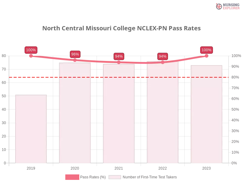 North Central Missouri College NCLEX-PN chart