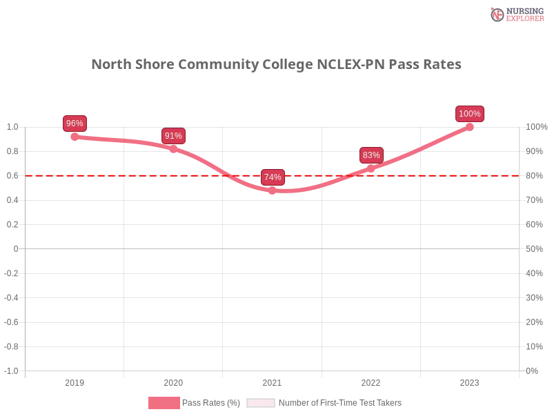 North Shore Community College NCLEX-PN chart