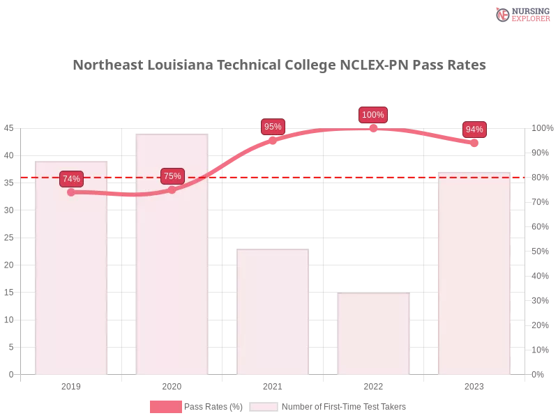 Northeast Louisiana Technical College NCLEX-PN chart