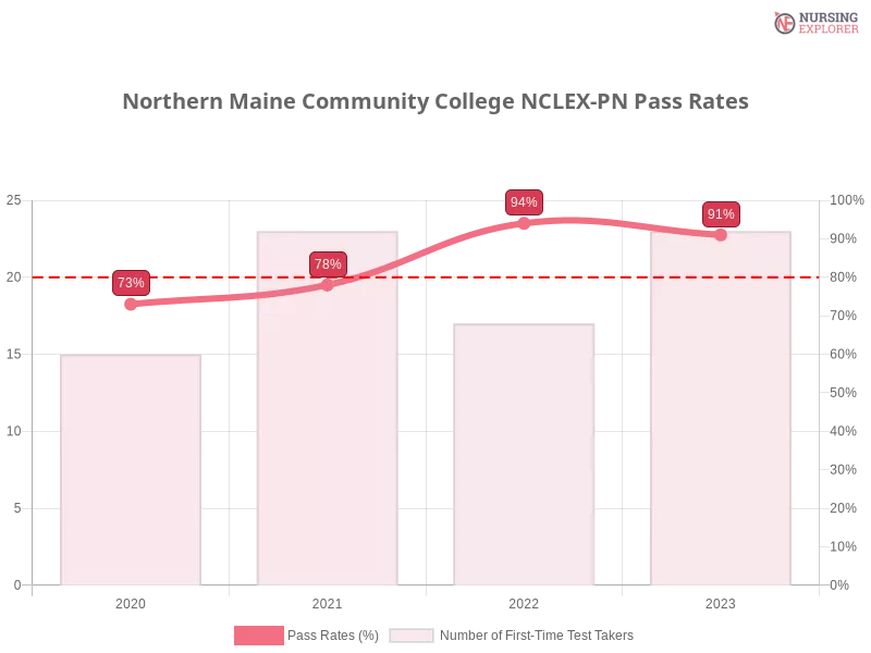 Northern Maine Community College NCLEX-PN chart