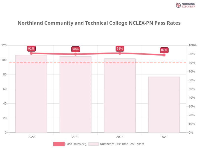 Northland Community and Technical College NCLEX-PN chart