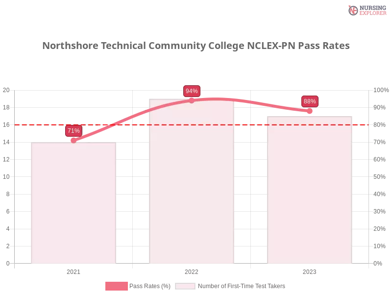 Northshore Technical Community College NCLEX-PN chart