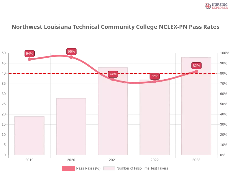 Northwest Louisiana Technical Community College NCLEX-PN chart