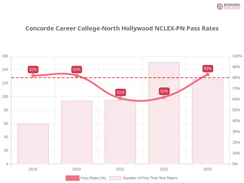 Concorde Career College-North Hollywood NCLEX-PN chart