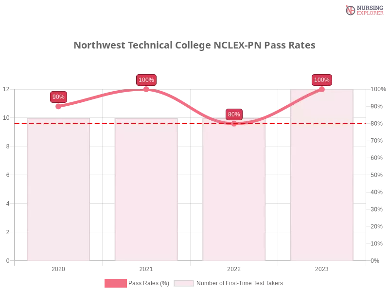 Northwest Technical College NCLEX-PN chart
