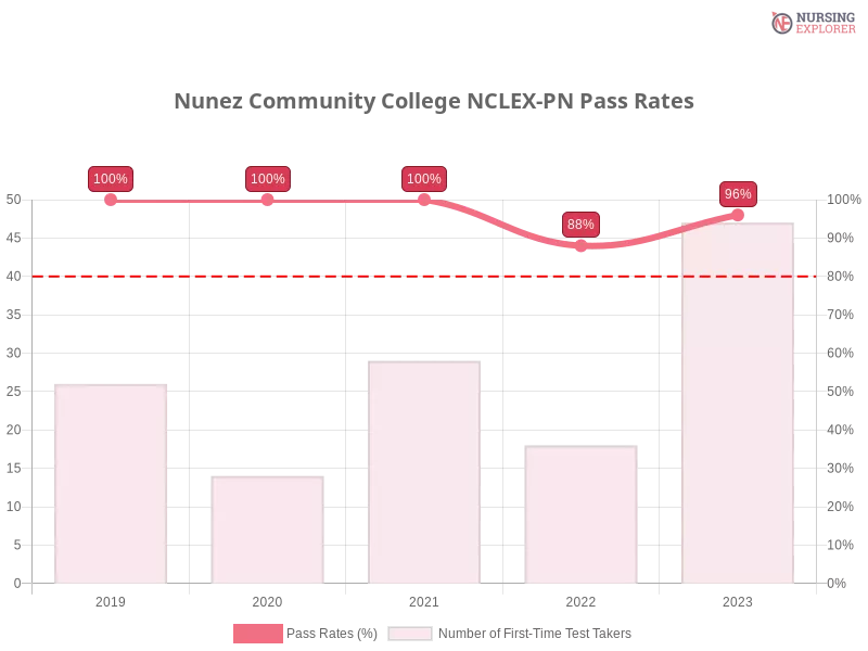 Nunez Community College NCLEX-PN chart