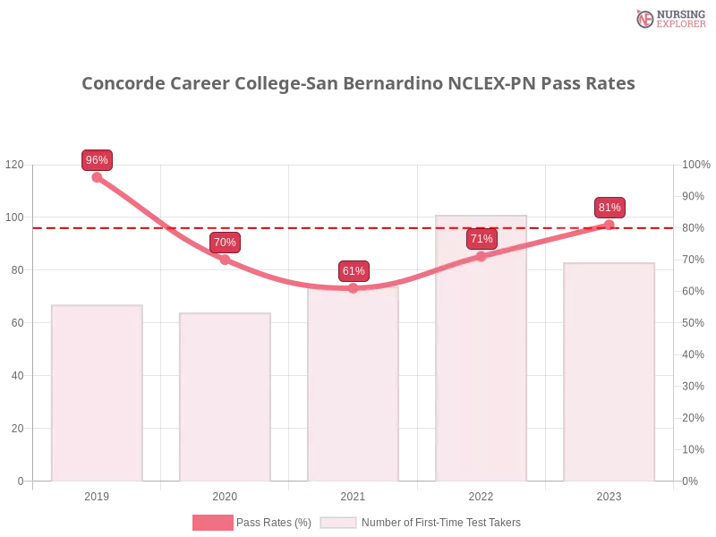 Concorde Career College-San Bernardino NCLEX-PN chart