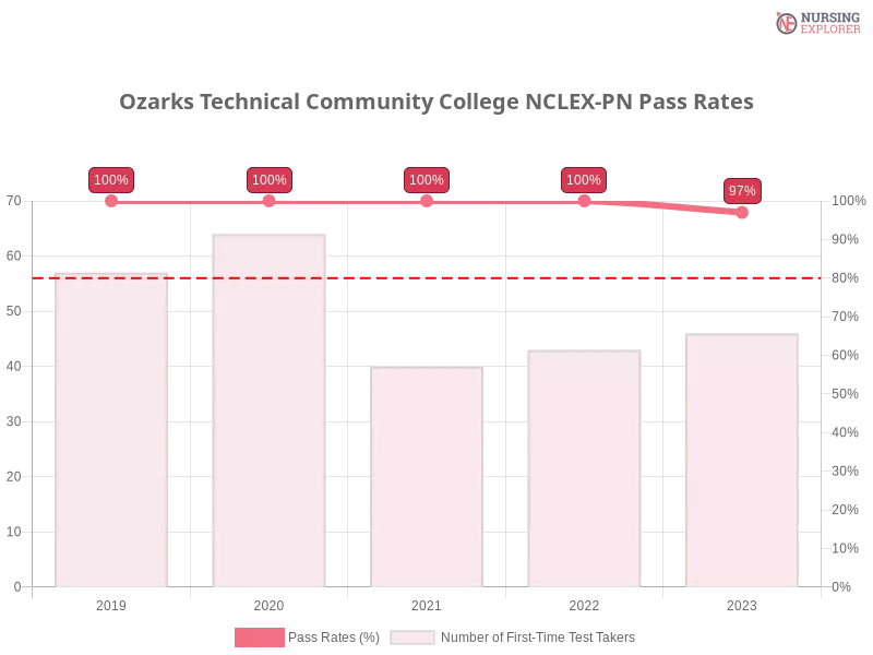 Ozarks Technical Community College NCLEX-PN chart