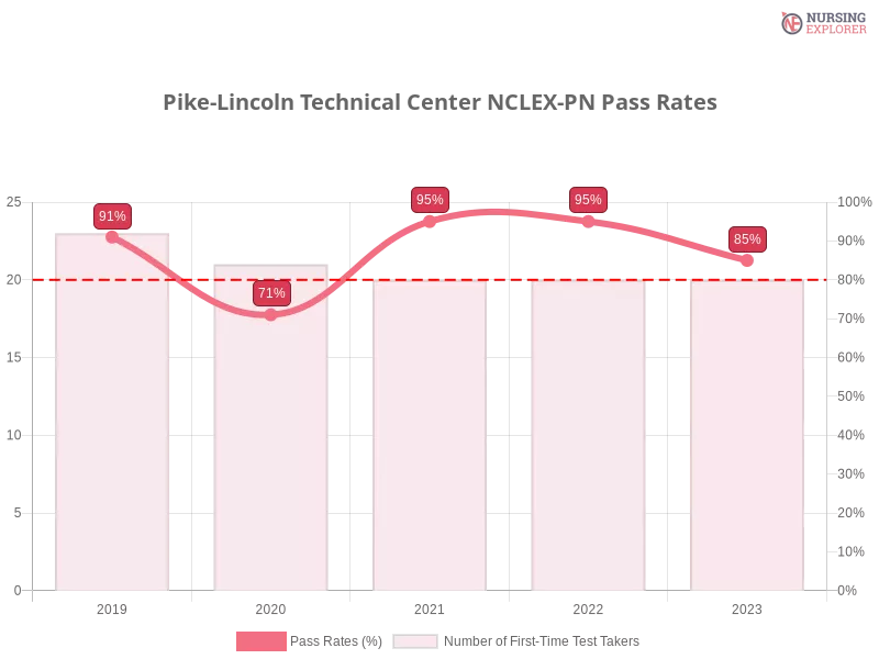 Pike-Lincoln Technical Center NCLEX-PN chart