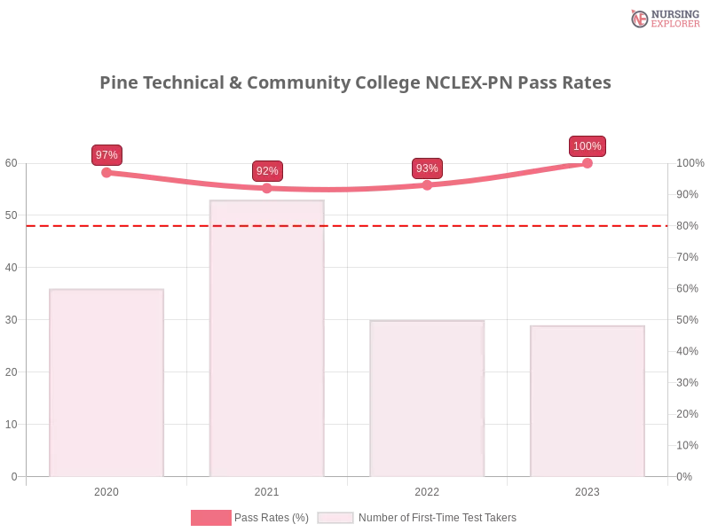 Pine Technical & Community College NCLEX-PN chart