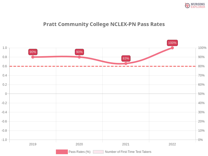 Pratt Community College NCLEX-PN chart
