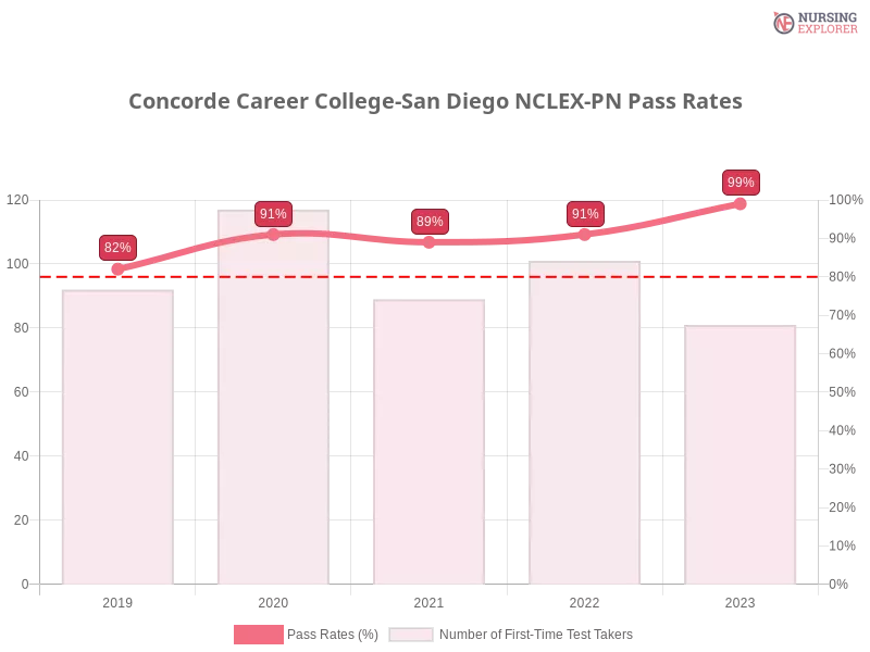 Concorde Career College-San Diego NCLEX-PN chart