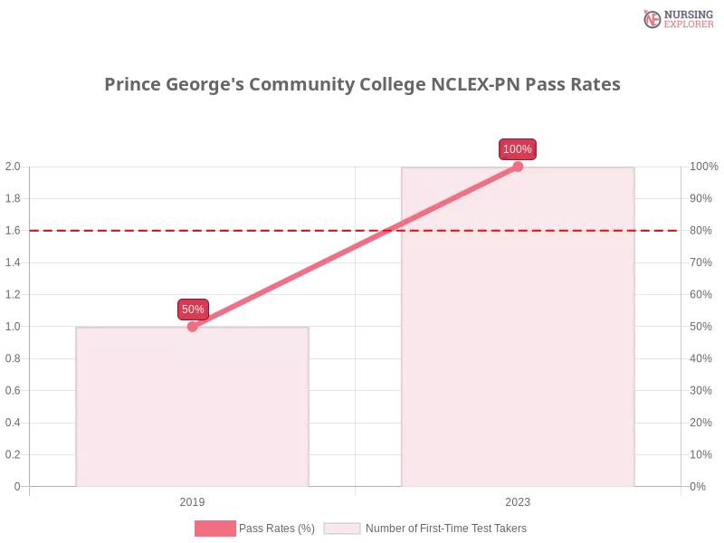 Prince George's Community College NCLEX-PN chart