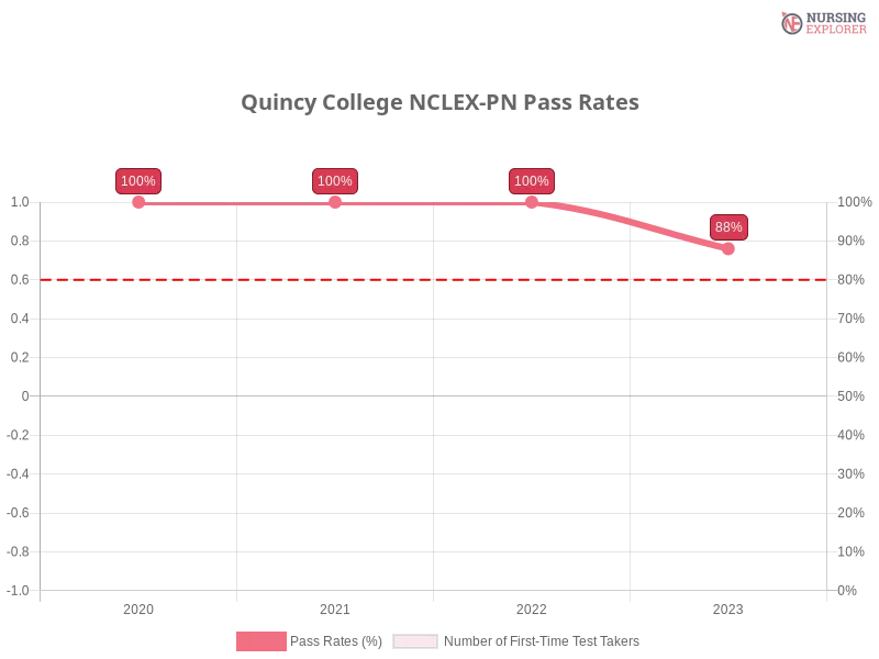 Quincy College NCLEX-PN chart