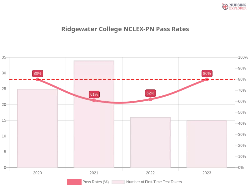 Ridgewater College NCLEX-PN chart
