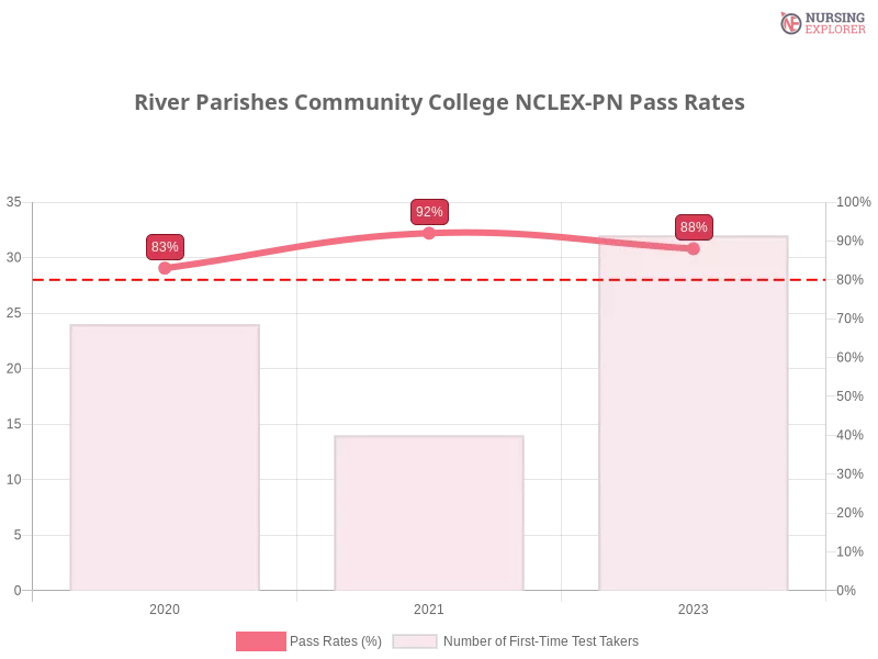 River Parishes Community College NCLEX-PN chart