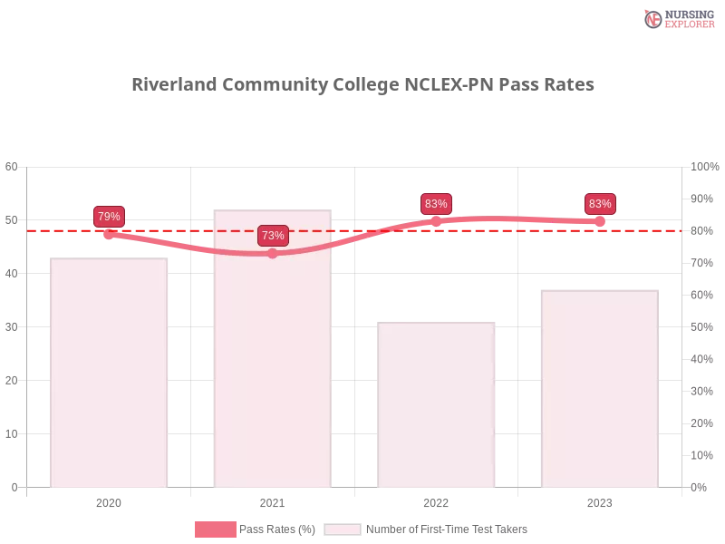 Riverland Community College NCLEX-PN chart