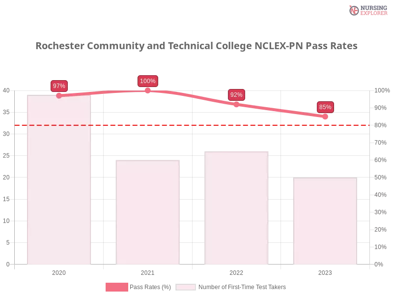 Rochester Community and Technical College NCLEX-PN chart